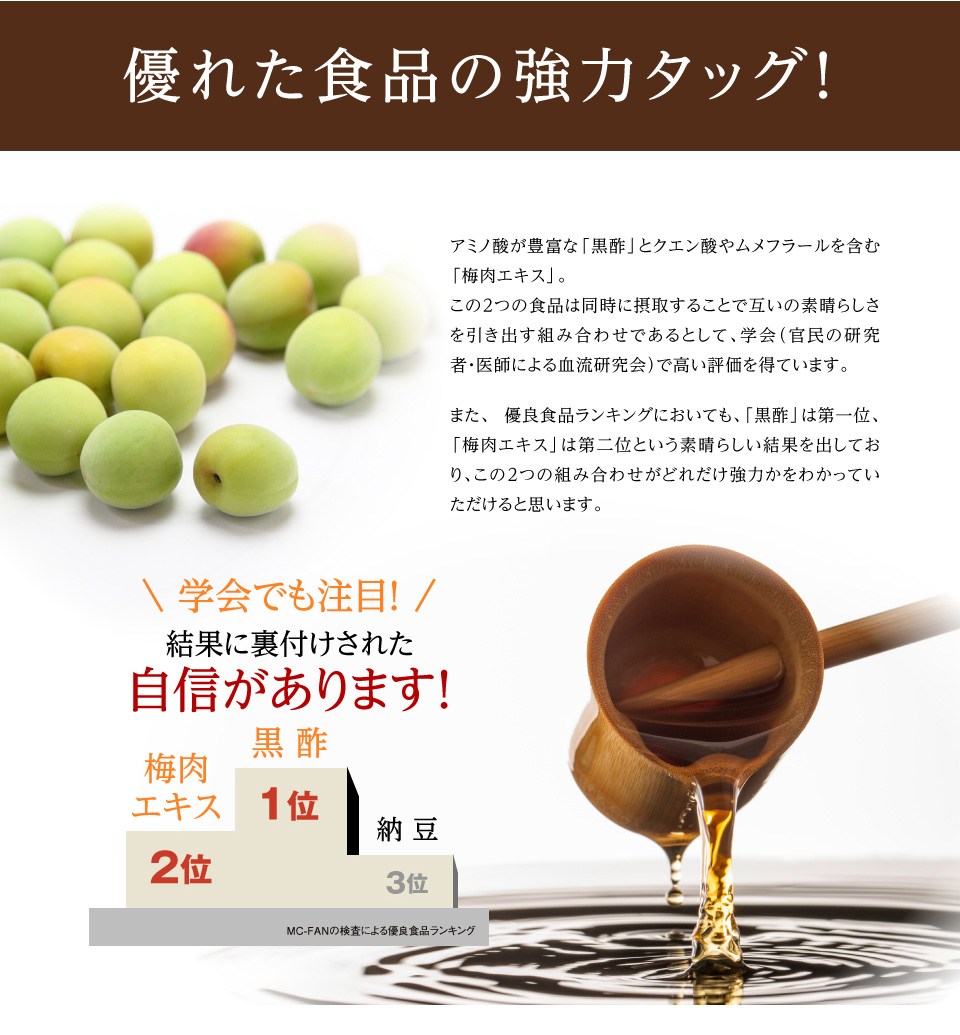 アミノ酸が豊富な「黒酢」とクエン酸やムメフラールを含む「梅肉エキス」。 2つの食品は同時に摂取することで互いの素晴らしさを引き出す組み合わせであるとして、学会で高い評価を得ています。 優良食品ランキングでも、「黒酢」は第一位、「梅肉エキス」は第二位という素晴らしい結果です。